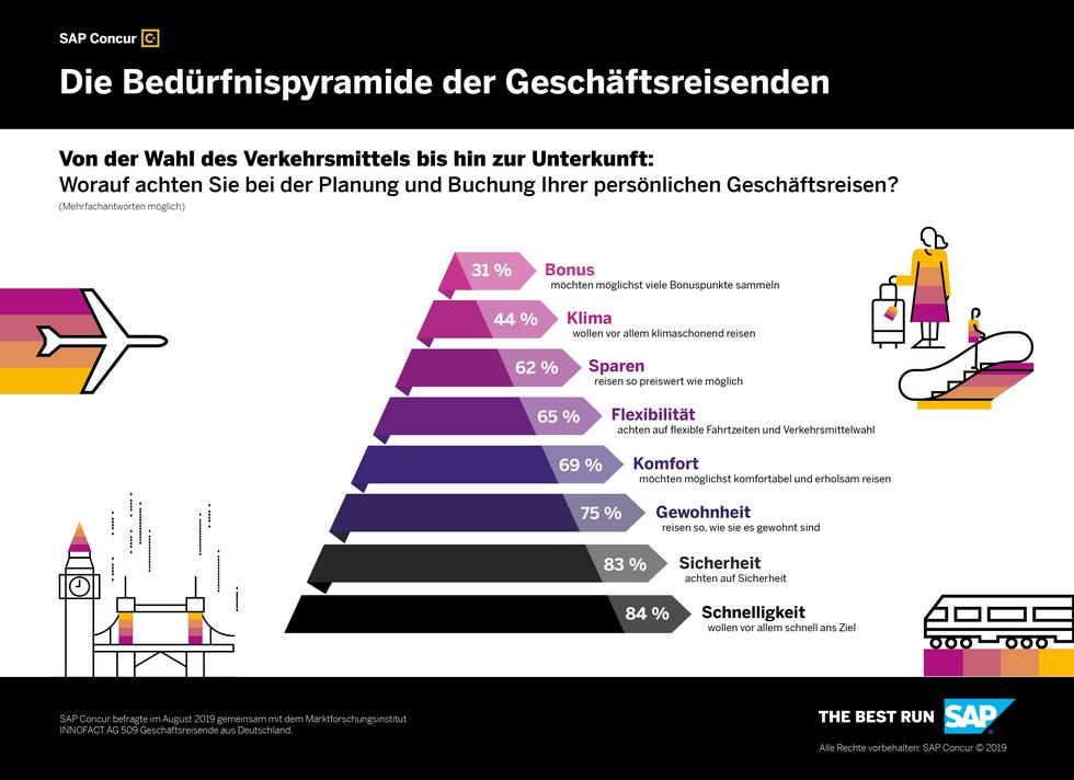 Bedürfnispyramide: Schnelligkeit schlägt Komfort