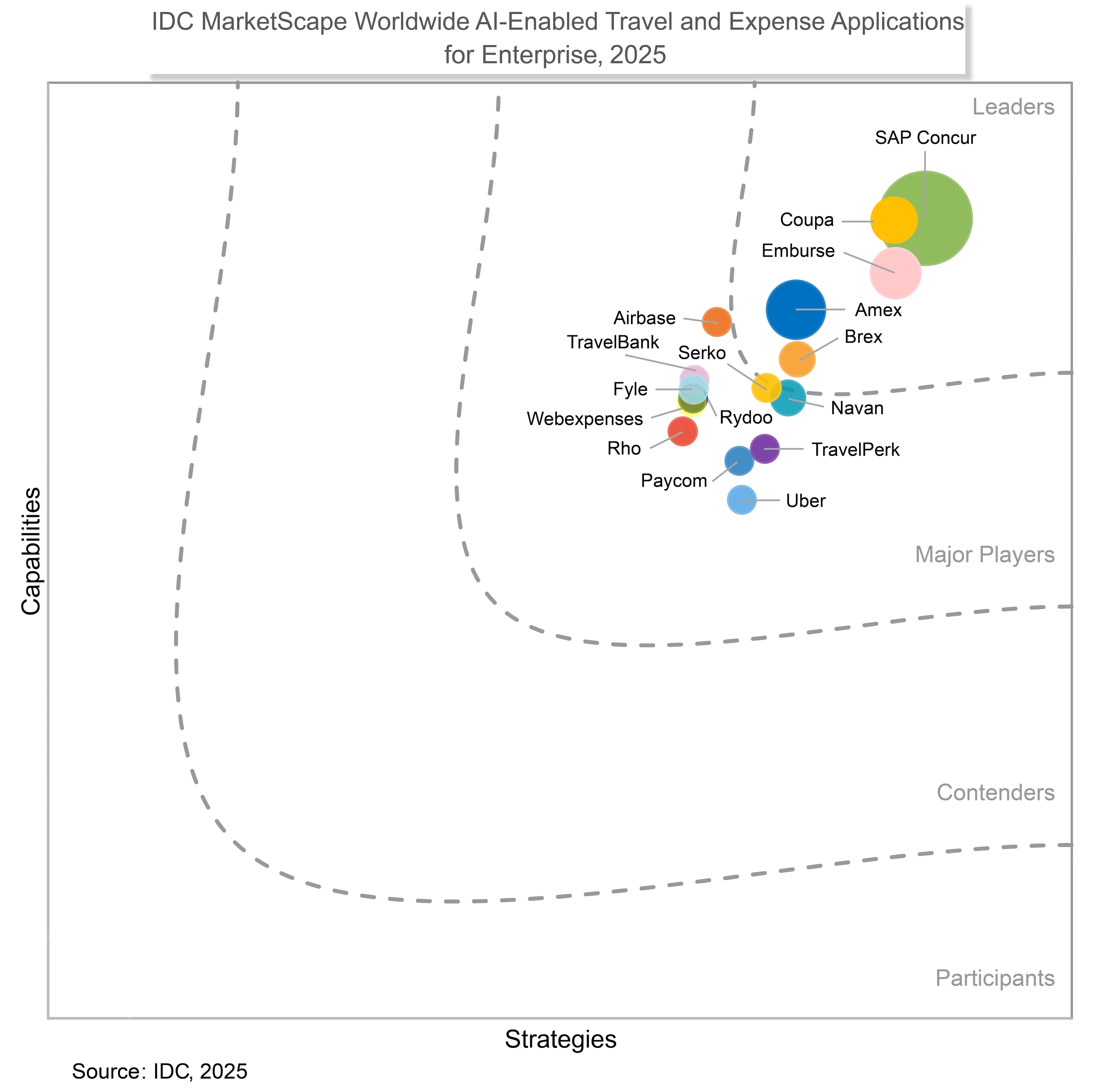 IDC Grafik 2025 mit der führenden Position von SAP Concur im T&E.
