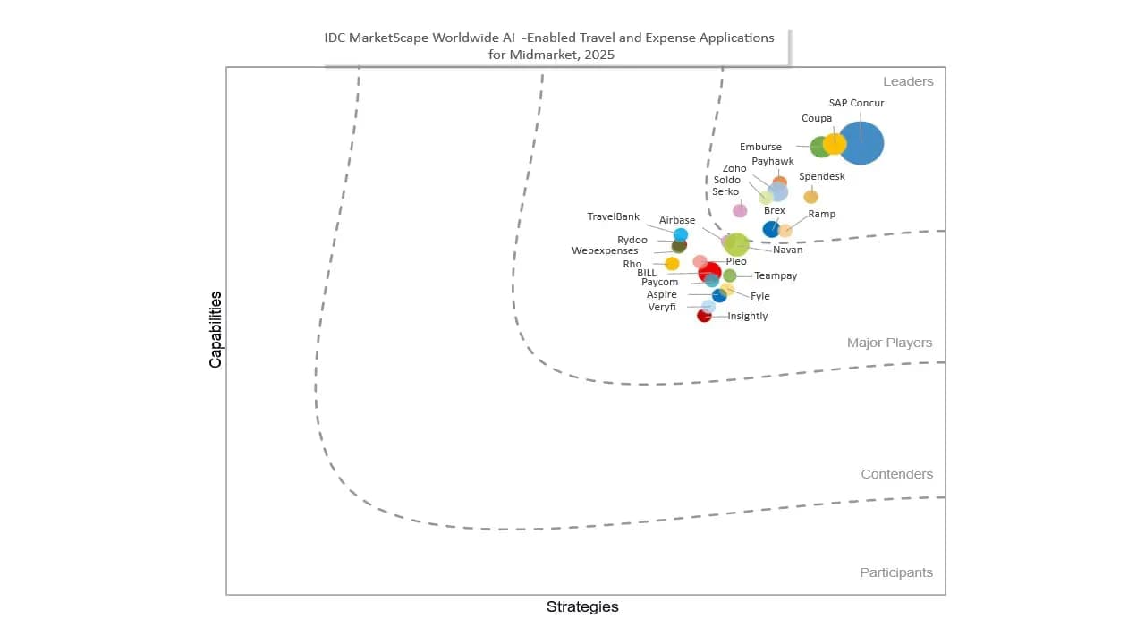IDC Grafik mit führenden Anbietern von T&E Lösungen für den Mittelstand.