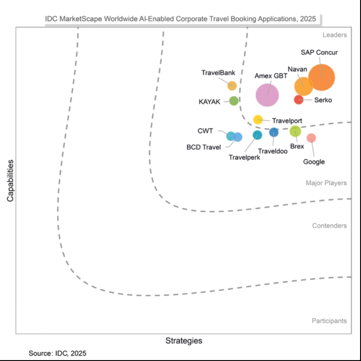 Die offizielle IDC MarketScape Grafik zeichnet SAP Concur als Leader für KI-gestützte Corporate Travel Booking Applications (Buchungslösungen) aus.
