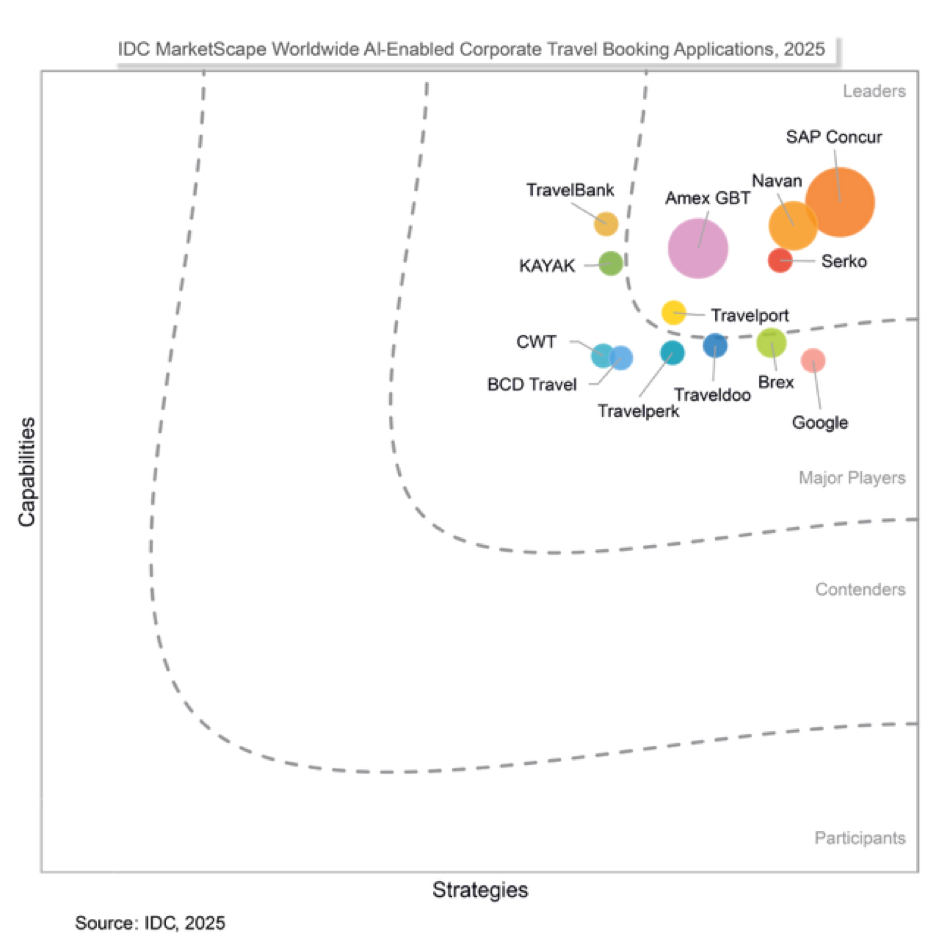 IDC Grafik mit führenden Anbietern von Travel-Lösungen