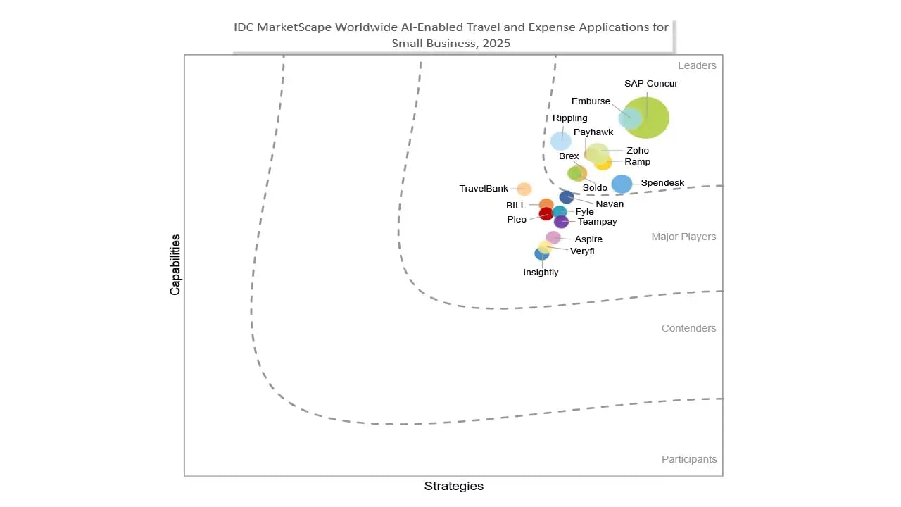 IDC Grafik: Software-Anbieter für Travel & Expense im Überblick - Leader SAP Concur