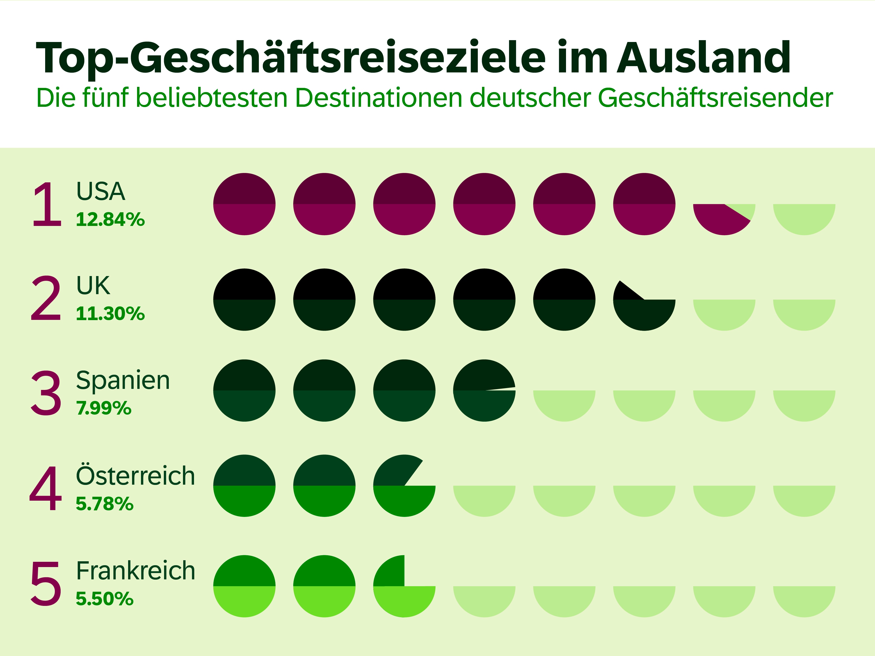 Top 5 Geschäftsreiseziele für deutsche Reisende