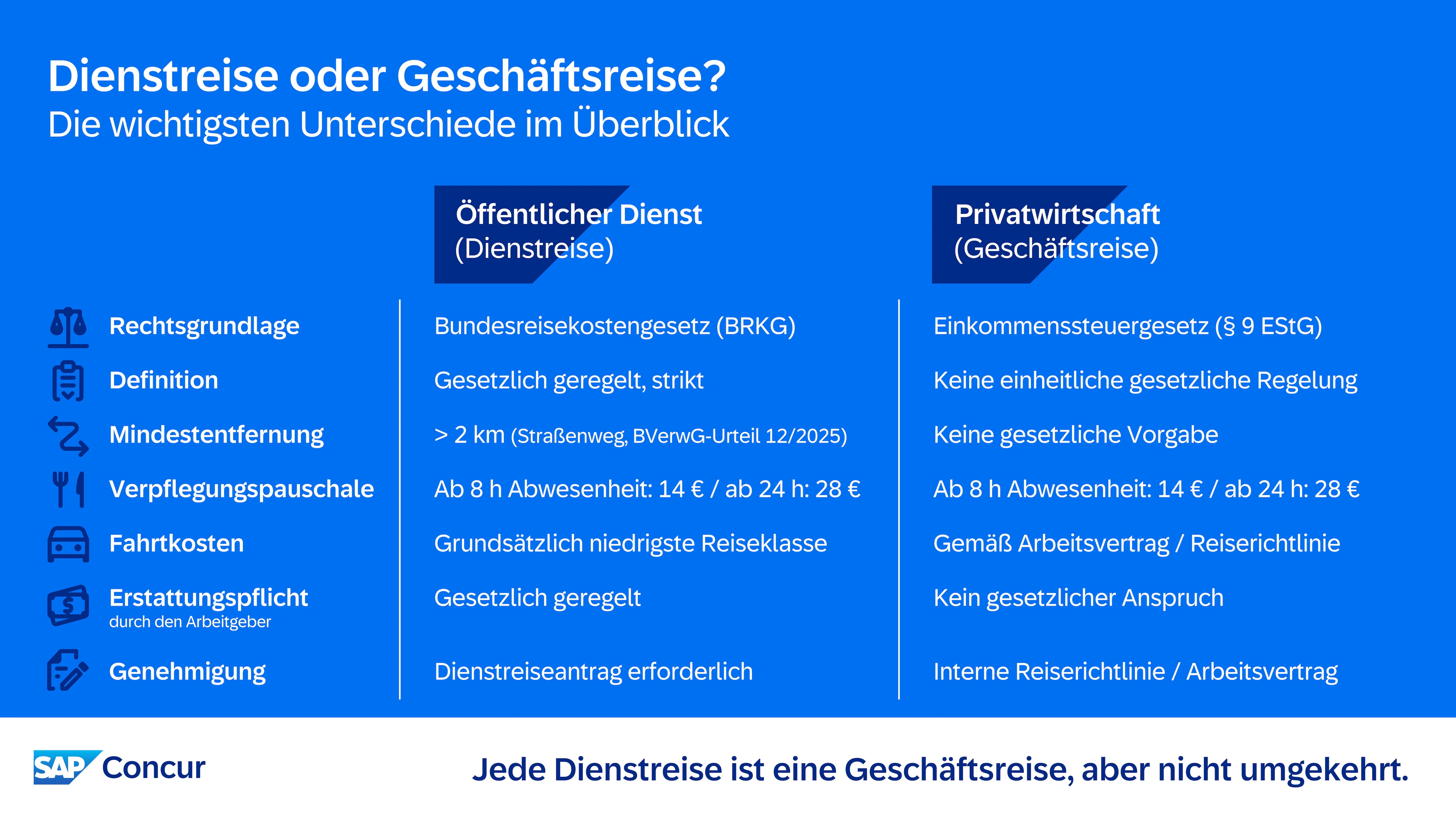 Infografik Vergleich: Unterschiede zwischen Dienstreise im öffentlichen Dienst (BRKG) und Geschäftsreise in der Privatwirtschaft (EStG).