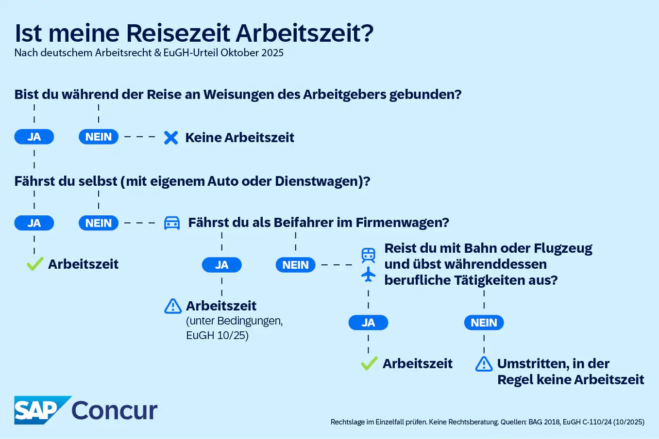 Infografik Entscheidungsbaum: Wann gilt Reisezeit als Arbeitszeit? Übersicht für Selbstfahrer, Beifahrer und Bahnreisen gemäß EuGH-Urteil 2025.