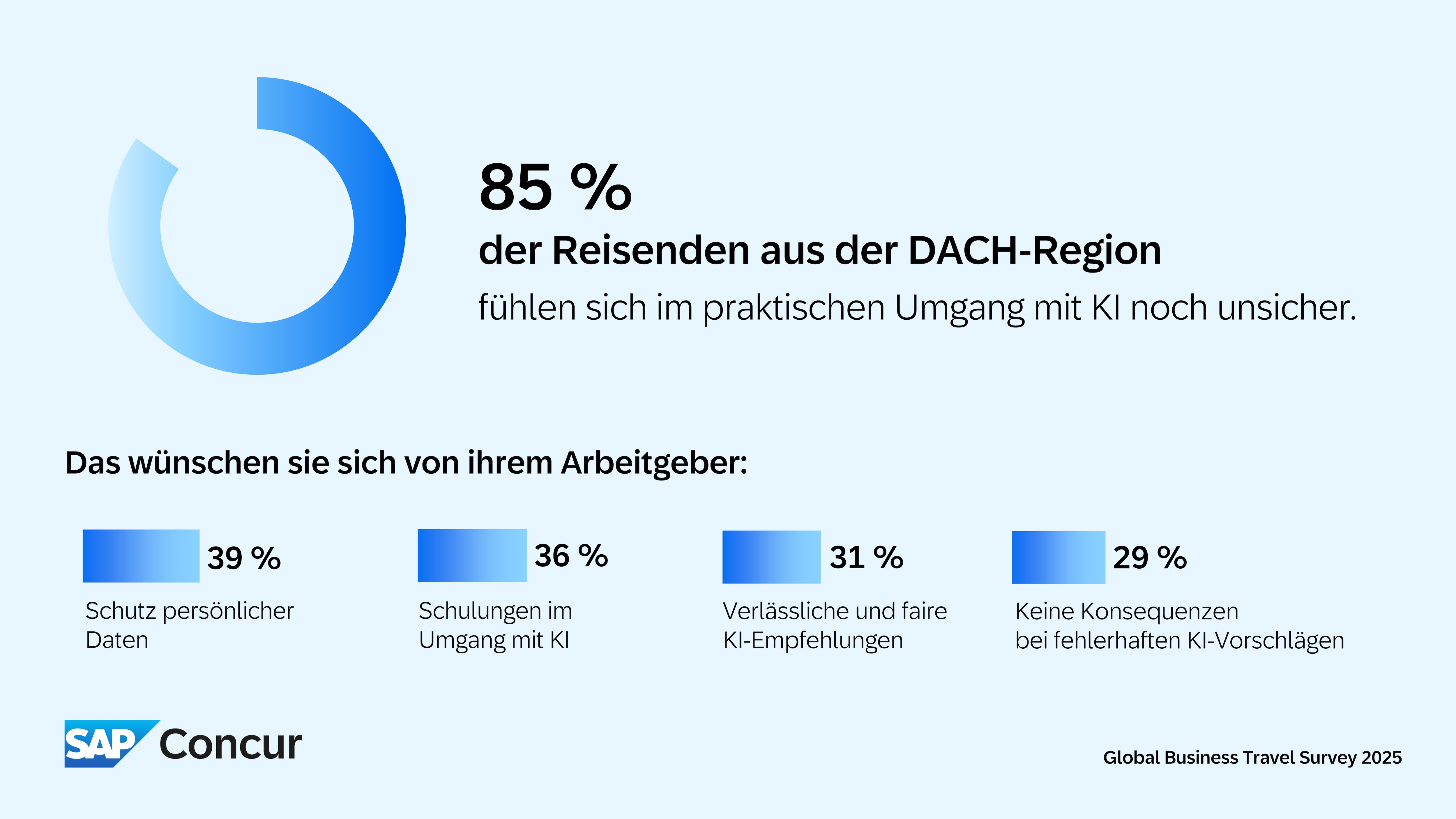 Praktischer Umgang mit KI: DACH-Mitarbeitende sind noch unsicher