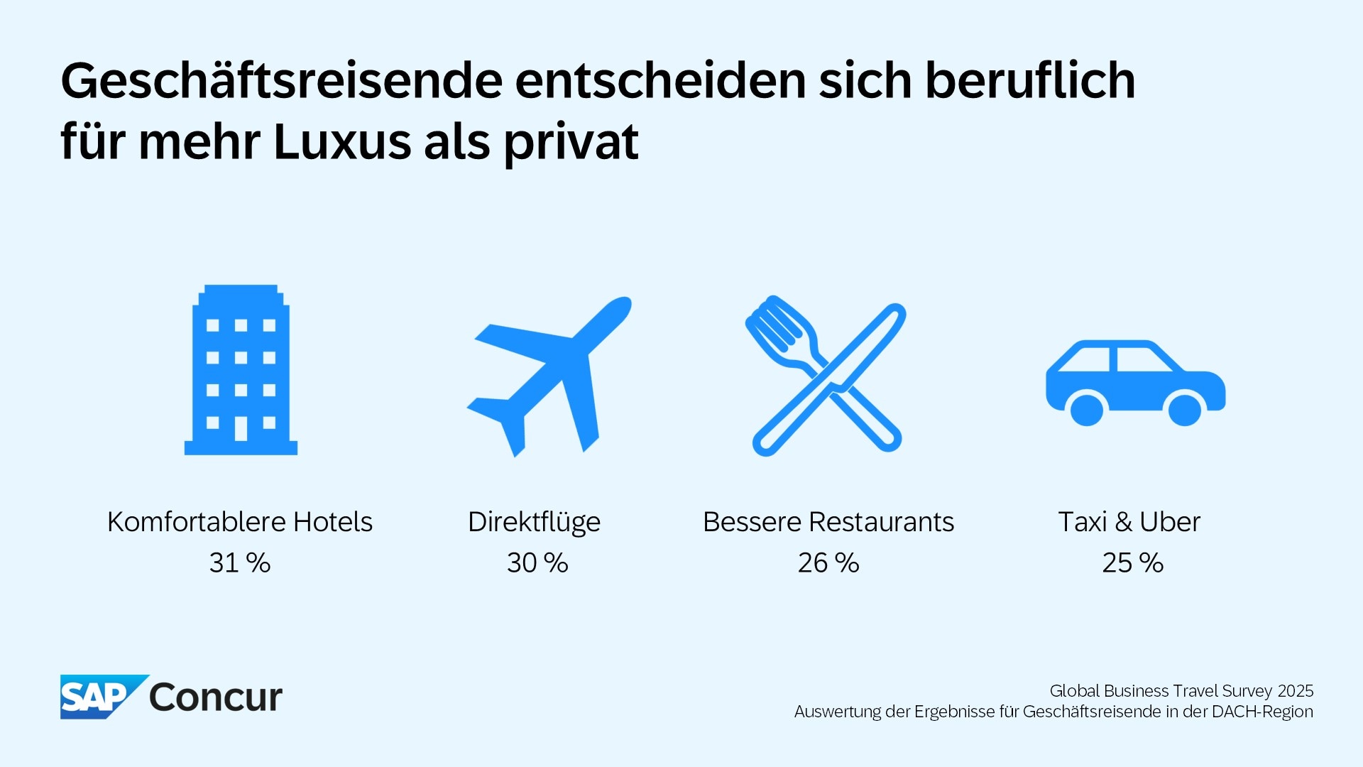 Reisende gönnen sich mehr Luxus als privat