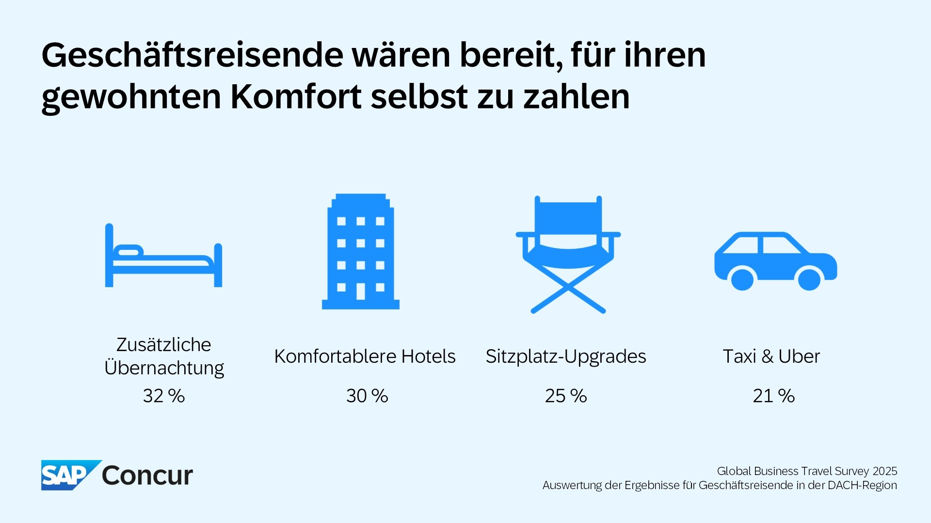 Geschäftsreisende würden für mehr Komfort selbst zahlen
