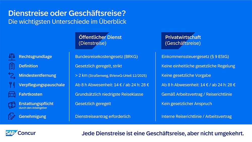Infografik Vergleich: Unterschiede zwischen Dienstreise im öffentlichen Dienst (BRKG) und Geschäftsreise in der Privatwirtschaft (EStG).