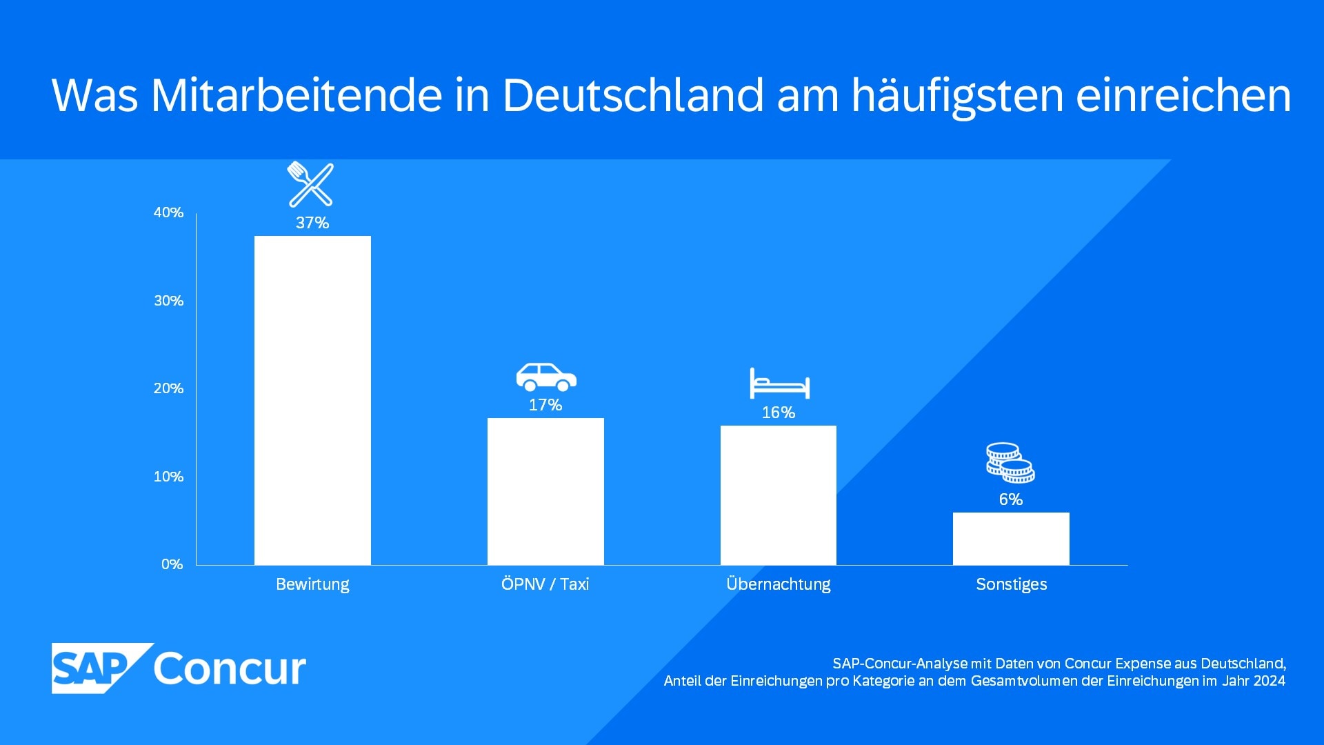 Einreichungen von Mitarbeitenden nach Volumen 2024 in Deutschland