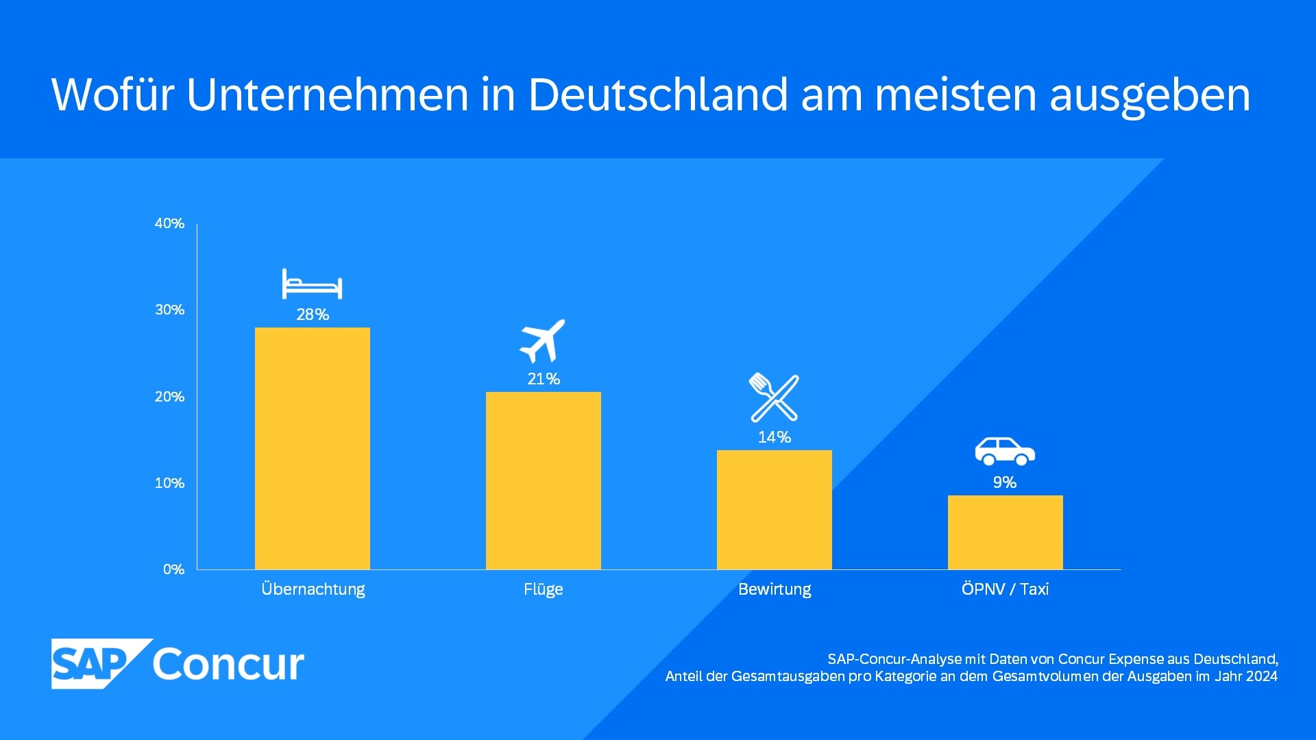 Gesamtausgaben von Unternehmen für Geschäftsreisen 2024 in Deutschland
