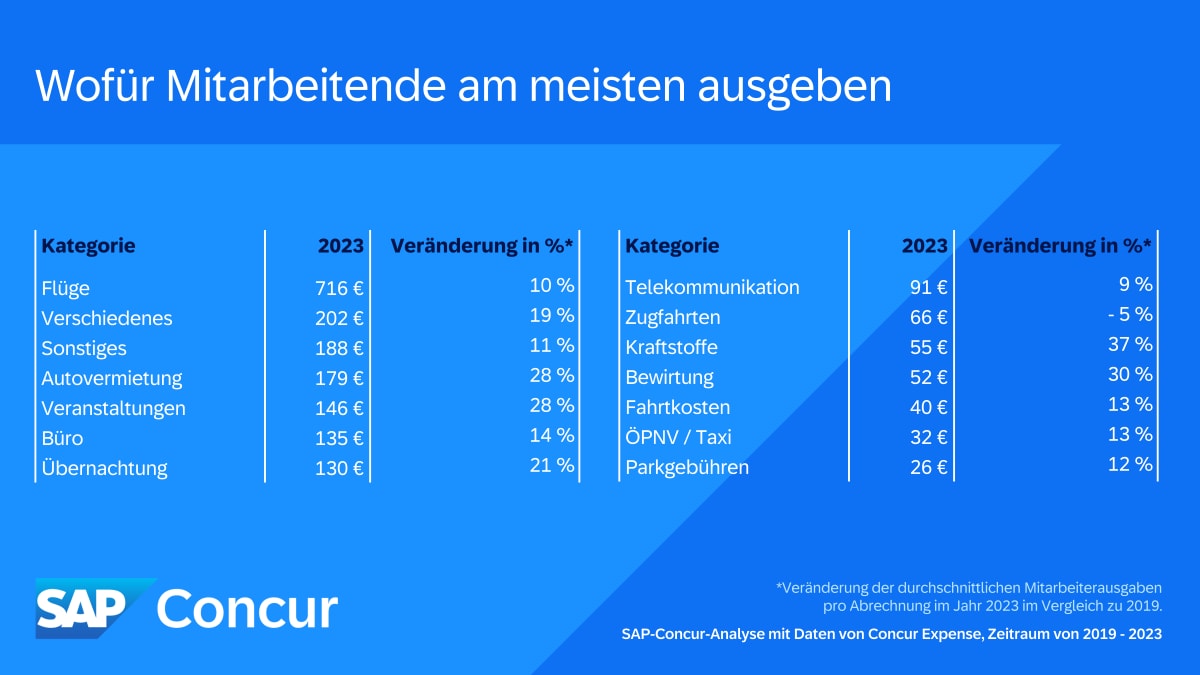 Kosten pro Reisekostenabrechnung