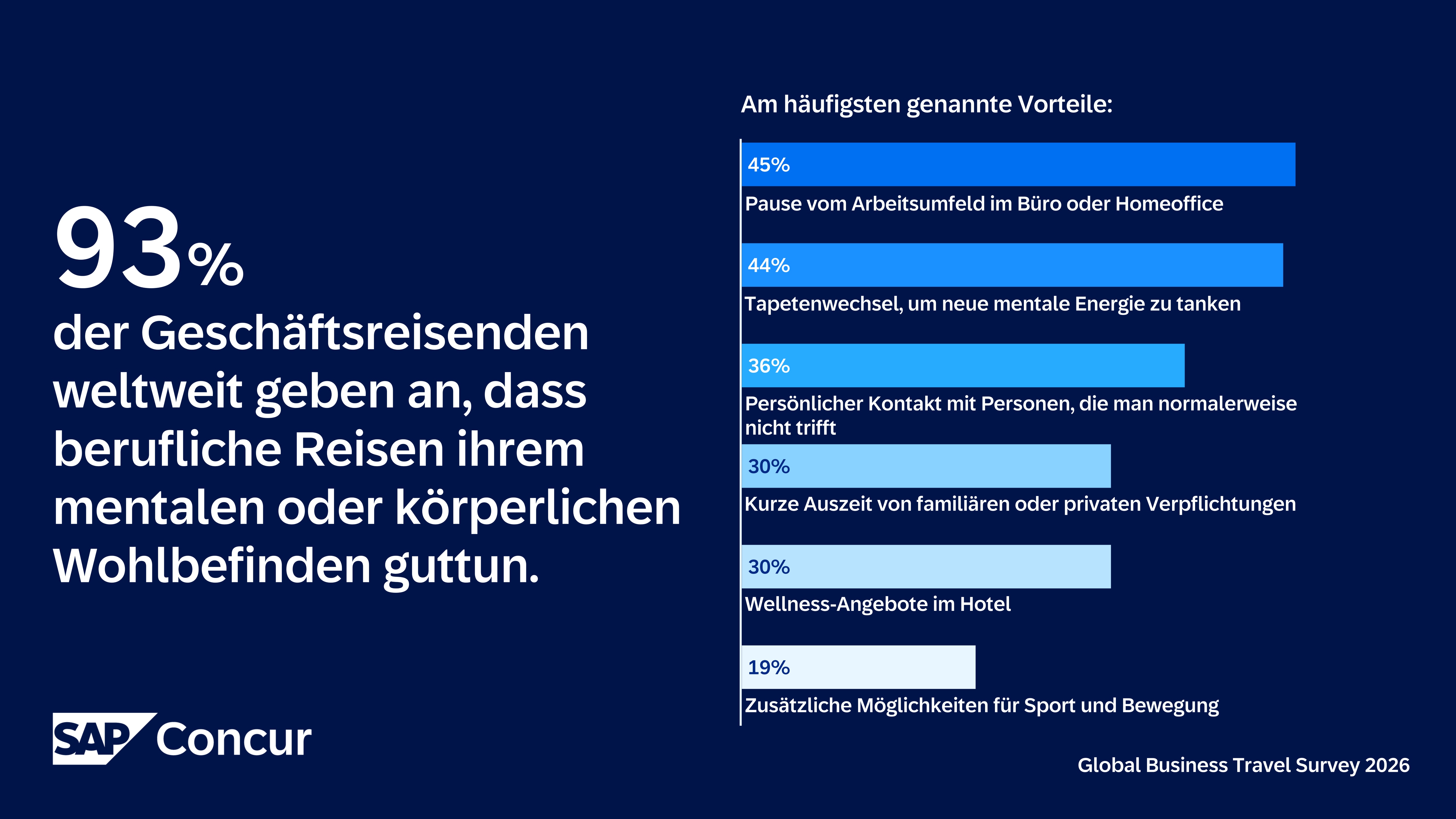 Geschäftsreisen sind für viele Beschäftigte wertvoll