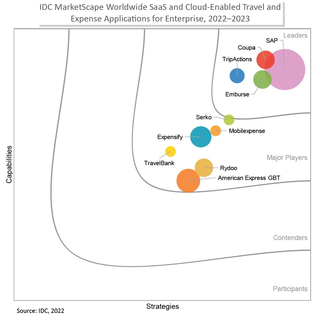 IDC MarketScape: Cloudbasierte T&E-Anwendungen 2022-2023