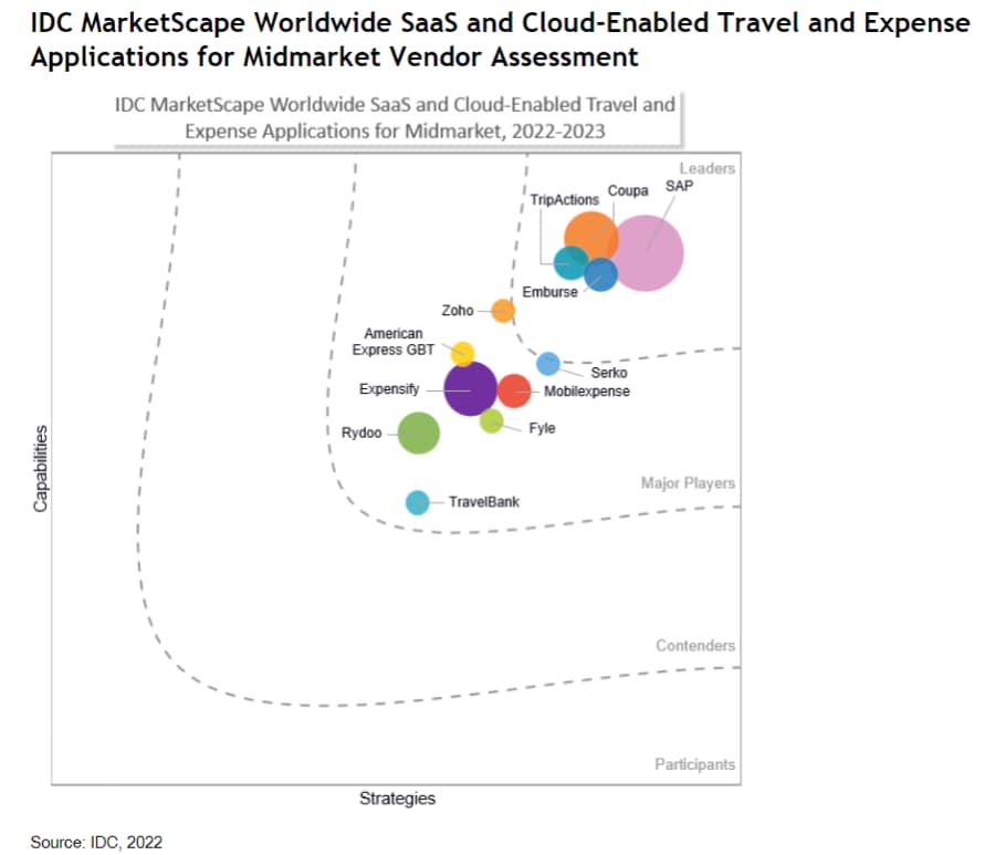 IDC MarketScape: Cloudbasierte T&E-Anwendungen Mittelstand 2022-2023