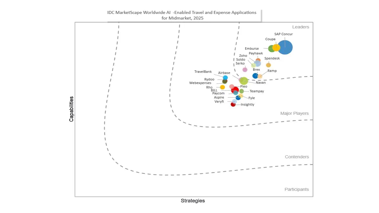 IDC Grafik mit führenden Anbietern von T&E Lösungen für den Mittelstand.