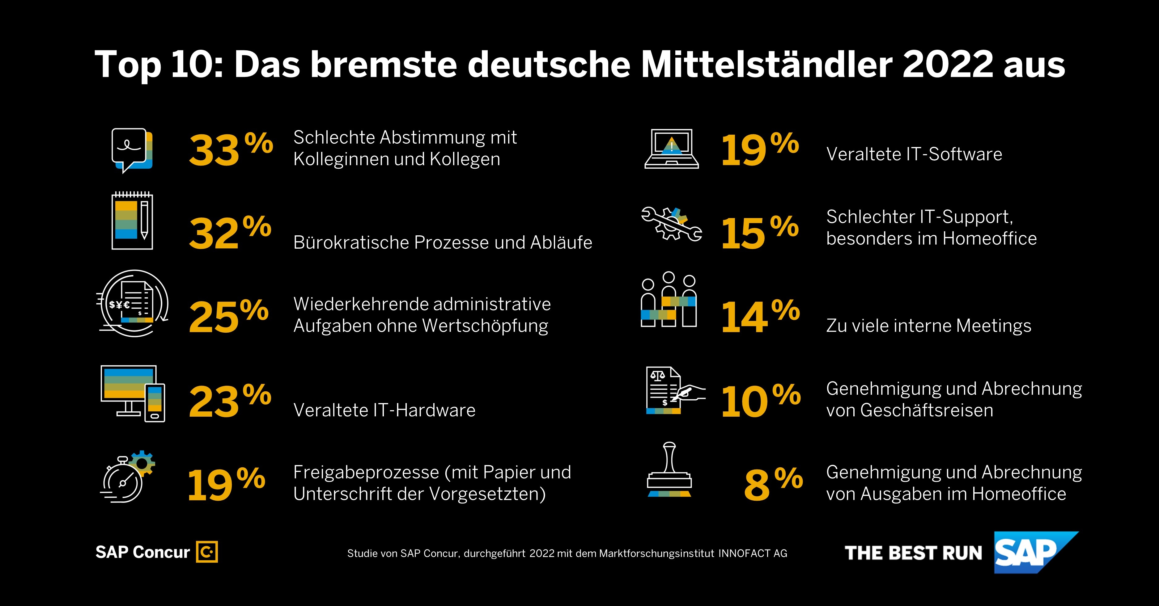 Was Mittelständler 2022 ausbremste - die Top Ten