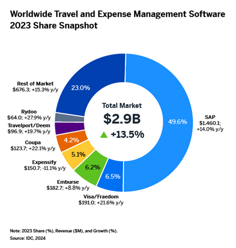IDC Report Travel & Expense Management Software Market Shares 2023