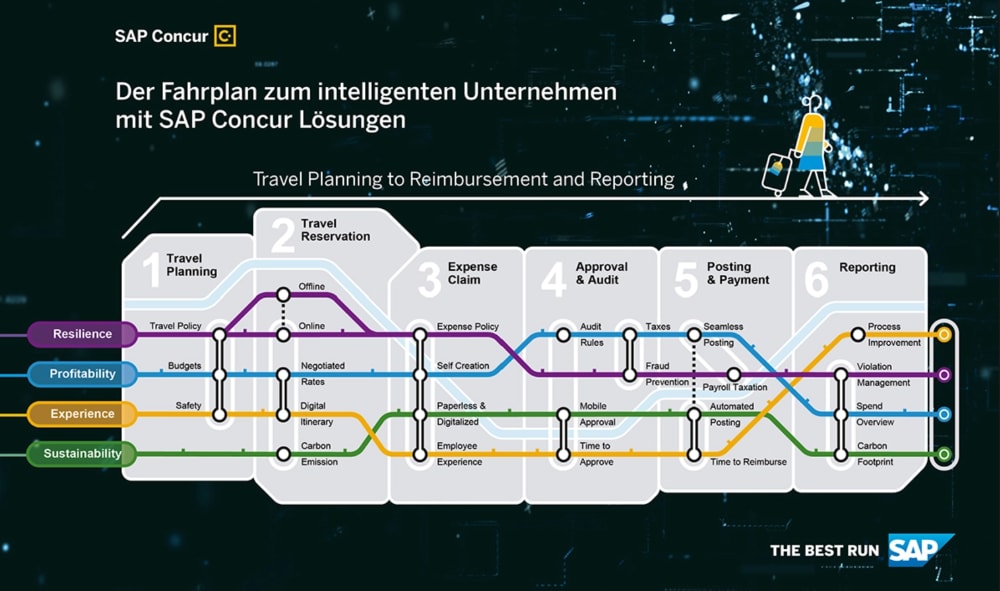 Fahrplan zum intelligenten Unternehmen mit SAP-Concur