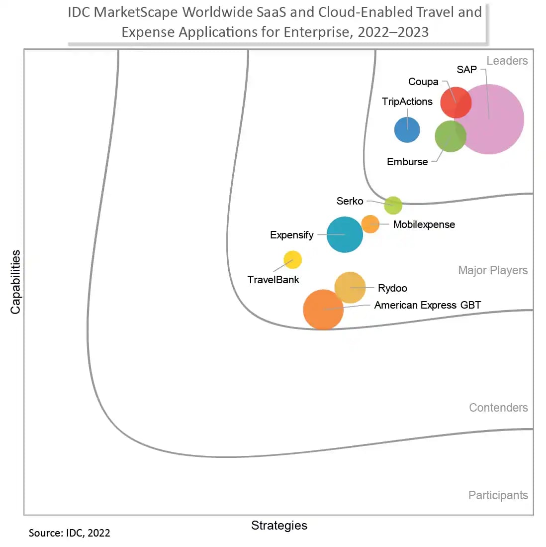 IDC MarketScape: Cloudbasierte T&E-Anwendungen 2022